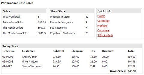 Summary of Today Sales, Monthly Sales, Store Stats