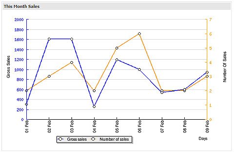 Quick View of Monthly Sales