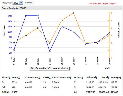 Monthly Leads, Sales Conversion, Cart Conversion