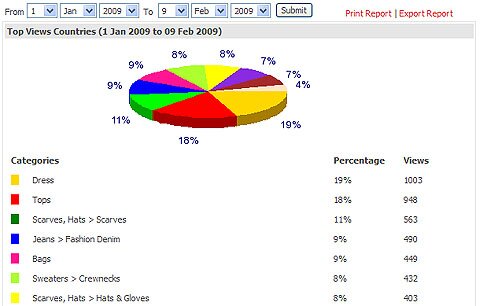 Most Popular Products & Categories
