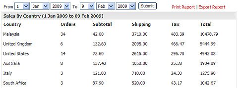 Sales By Countries